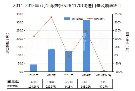 2011-2015年7月鉬酸銨(HS28417010)進(jìn)口量及增速統(tǒng)計(jì) 2011-2015年7月鉬酸銨(HS28417010)進(jìn)口量及增速統(tǒng)計(jì)